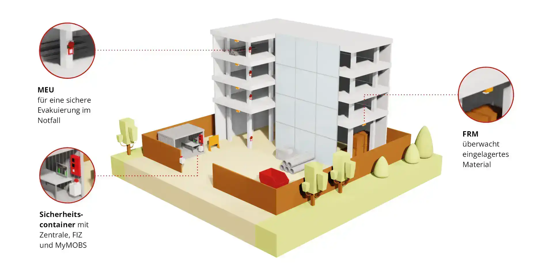ALt text: Sicherheits- und Evakuierungssysteme im Gebäude, inklusive MEU, FRM und Sicherheitscontainer.